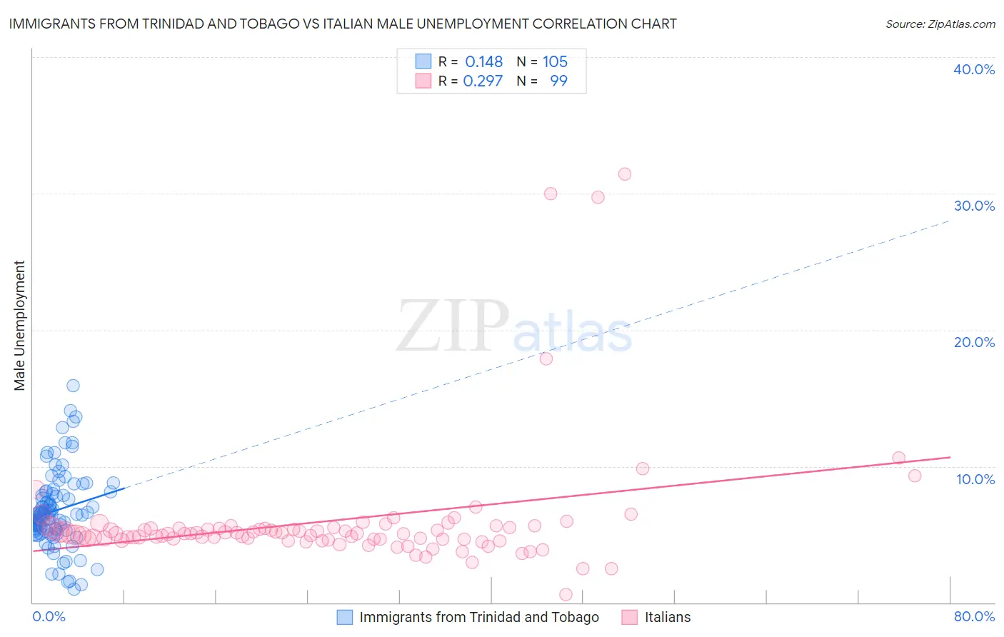 Immigrants from Trinidad and Tobago vs Italian Male Unemployment