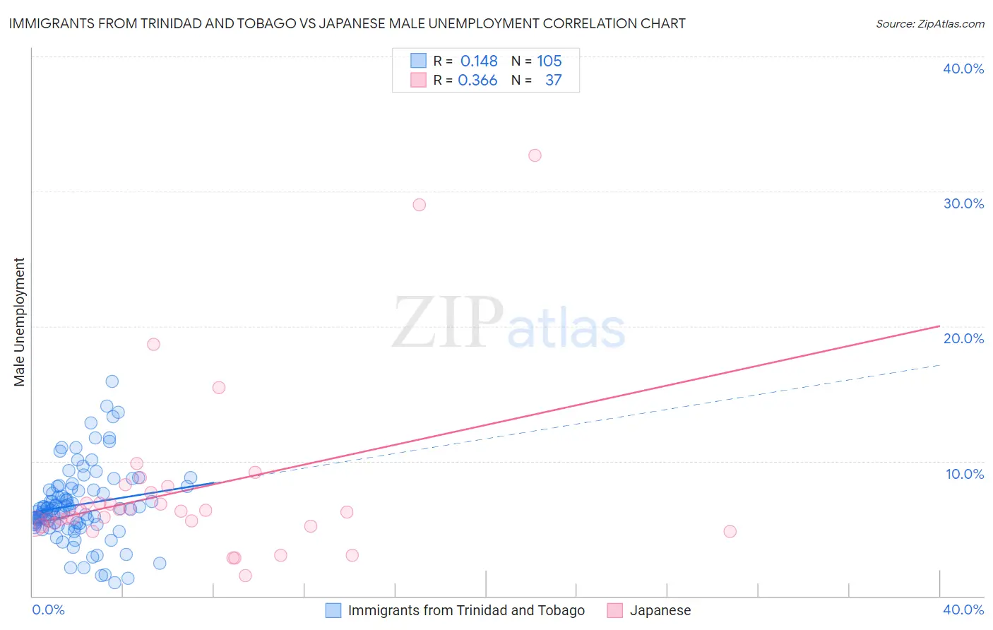 Immigrants from Trinidad and Tobago vs Japanese Male Unemployment