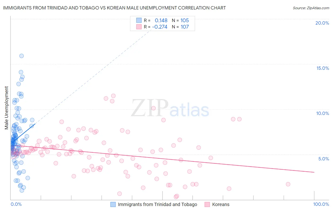 Immigrants from Trinidad and Tobago vs Korean Male Unemployment