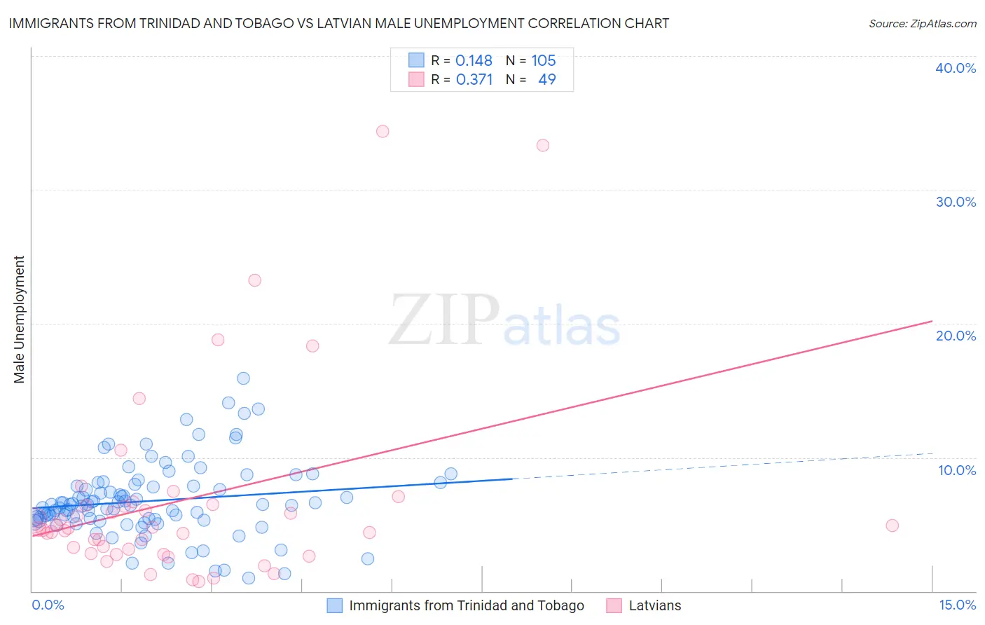 Immigrants from Trinidad and Tobago vs Latvian Male Unemployment