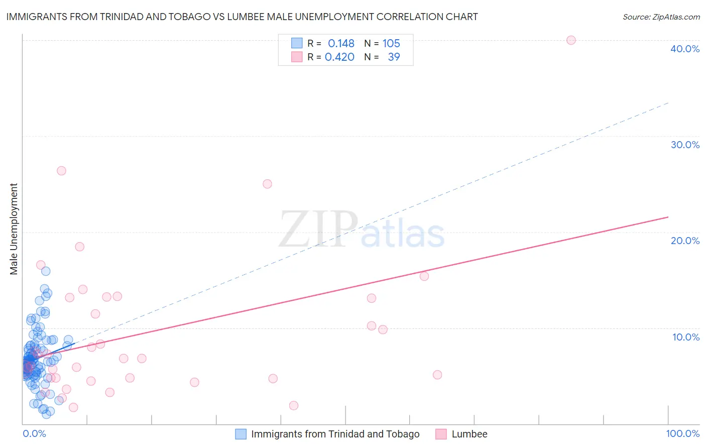 Immigrants from Trinidad and Tobago vs Lumbee Male Unemployment