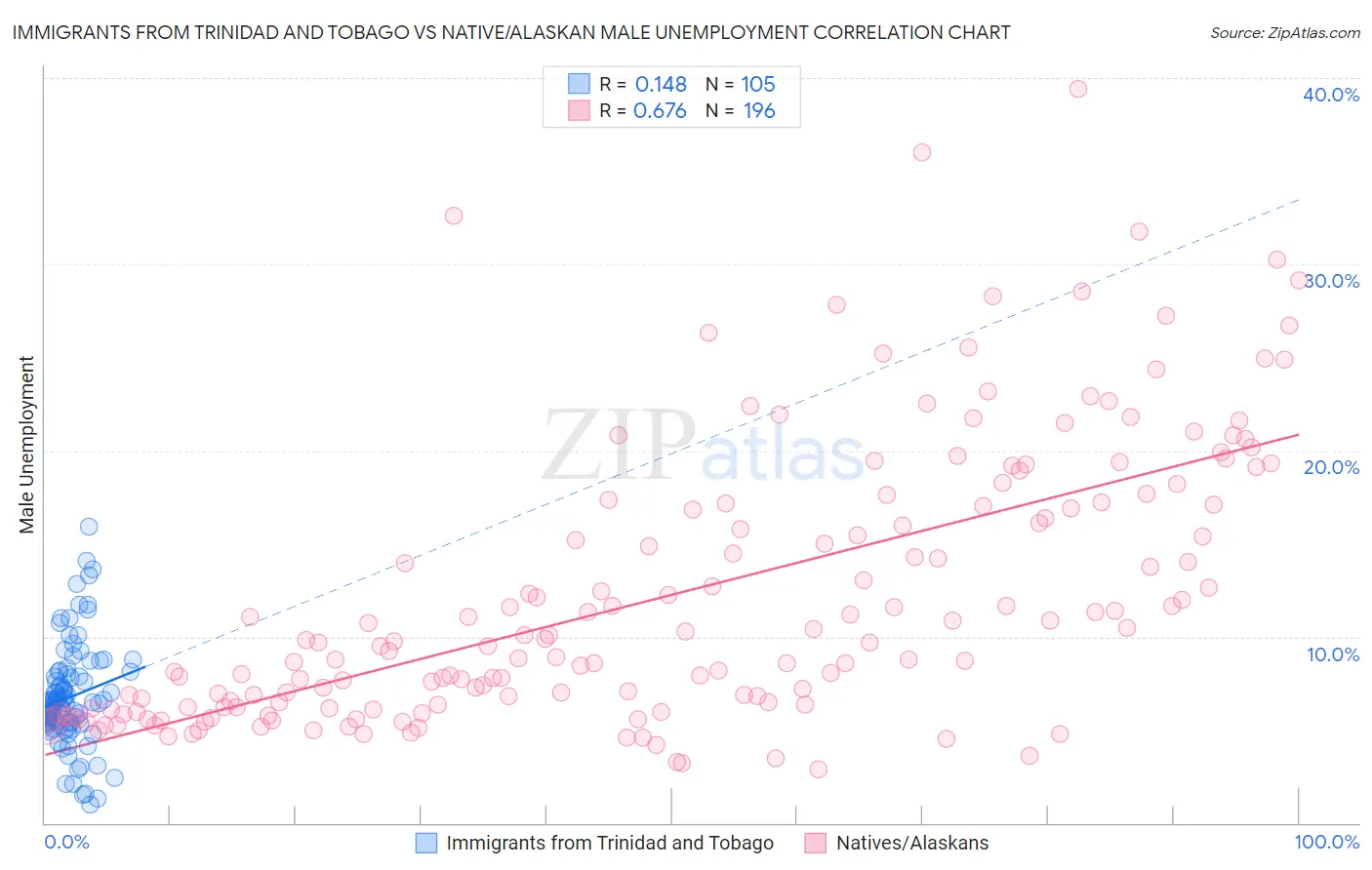 Immigrants from Trinidad and Tobago vs Native/Alaskan Male Unemployment