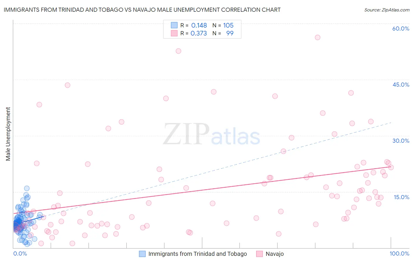 Immigrants from Trinidad and Tobago vs Navajo Male Unemployment