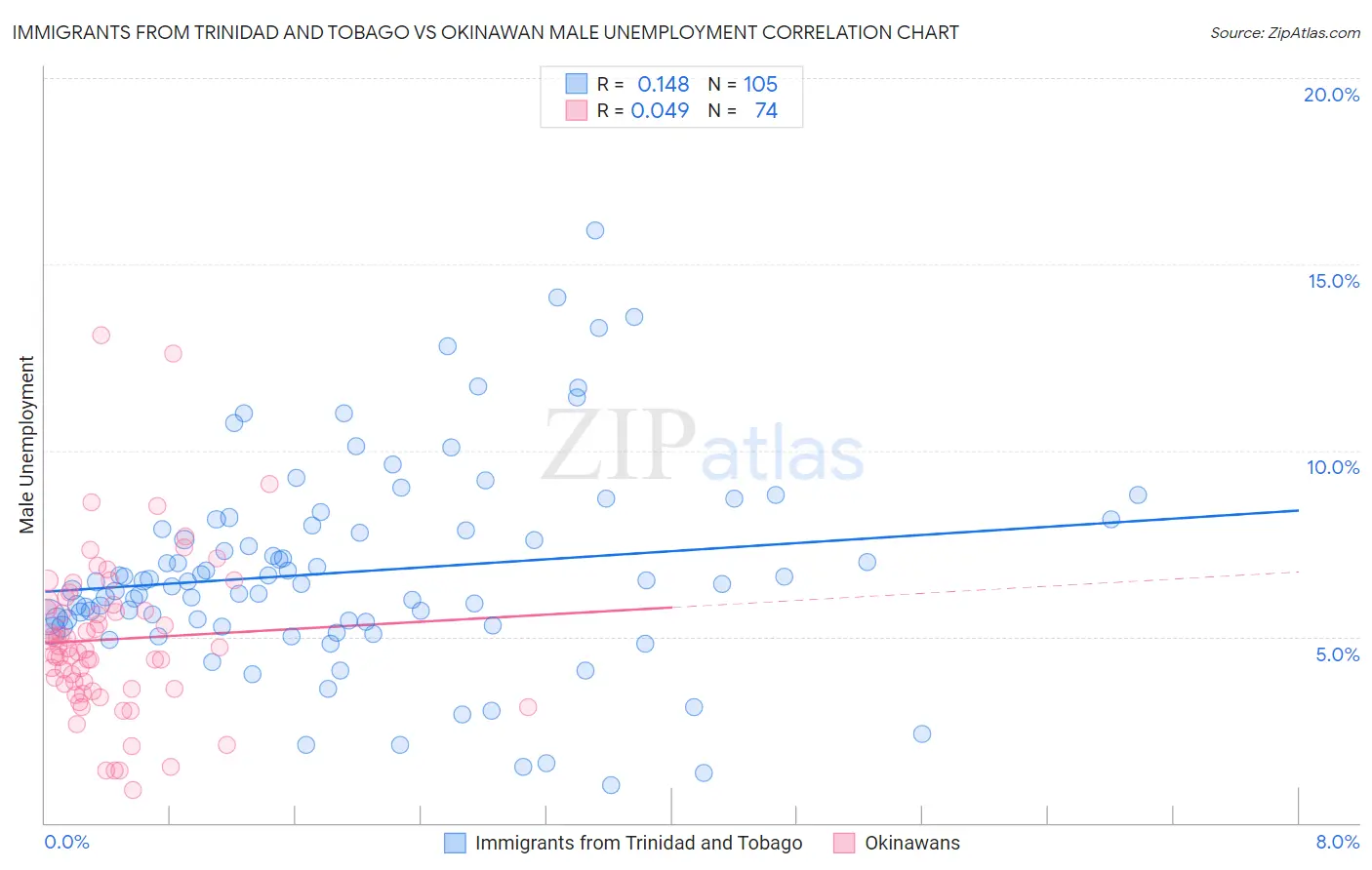 Immigrants from Trinidad and Tobago vs Okinawan Male Unemployment