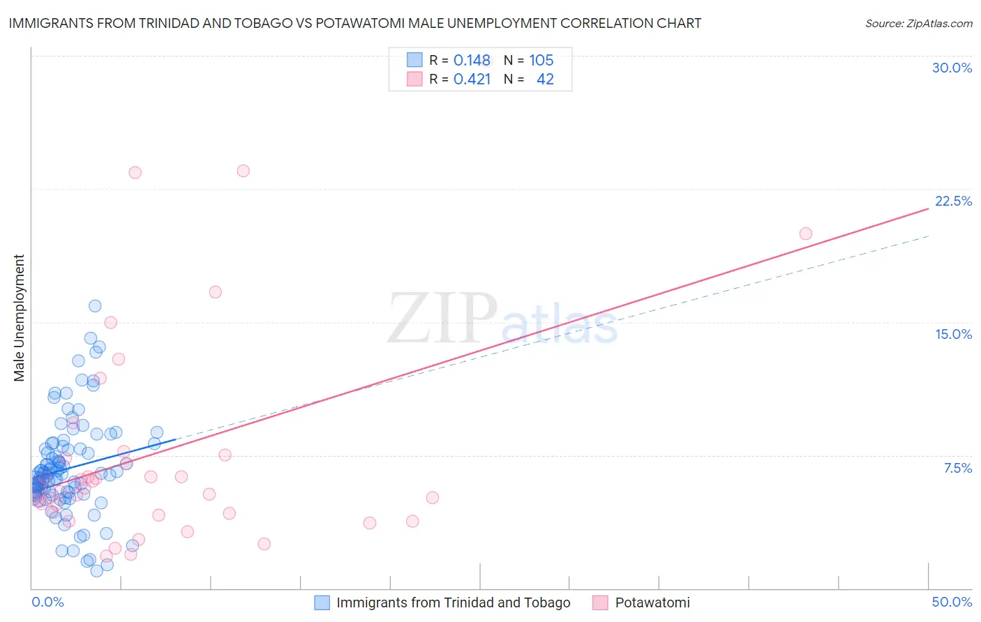 Immigrants from Trinidad and Tobago vs Potawatomi Male Unemployment