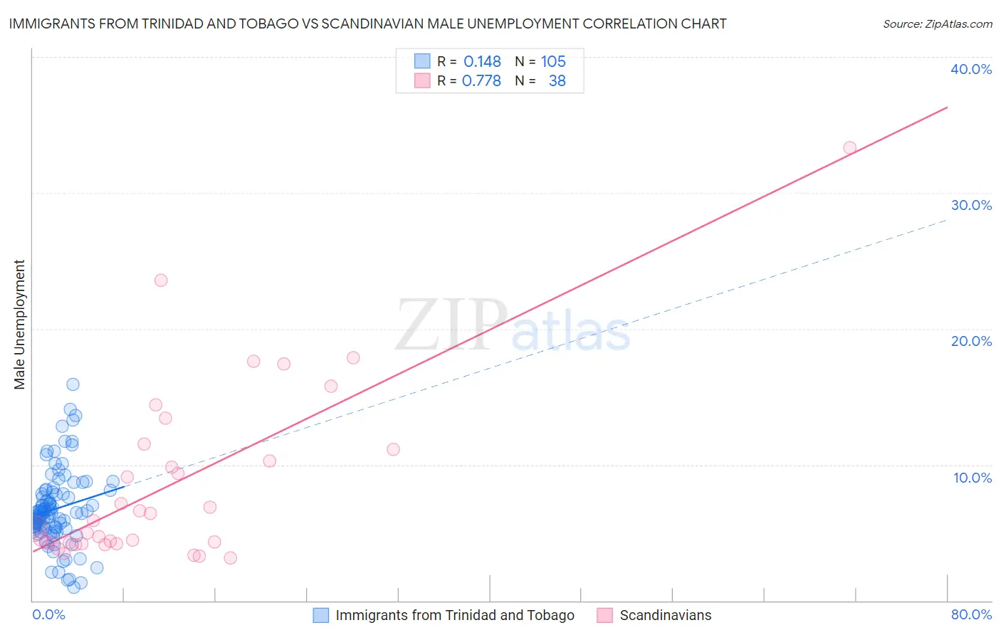 Immigrants from Trinidad and Tobago vs Scandinavian Male Unemployment