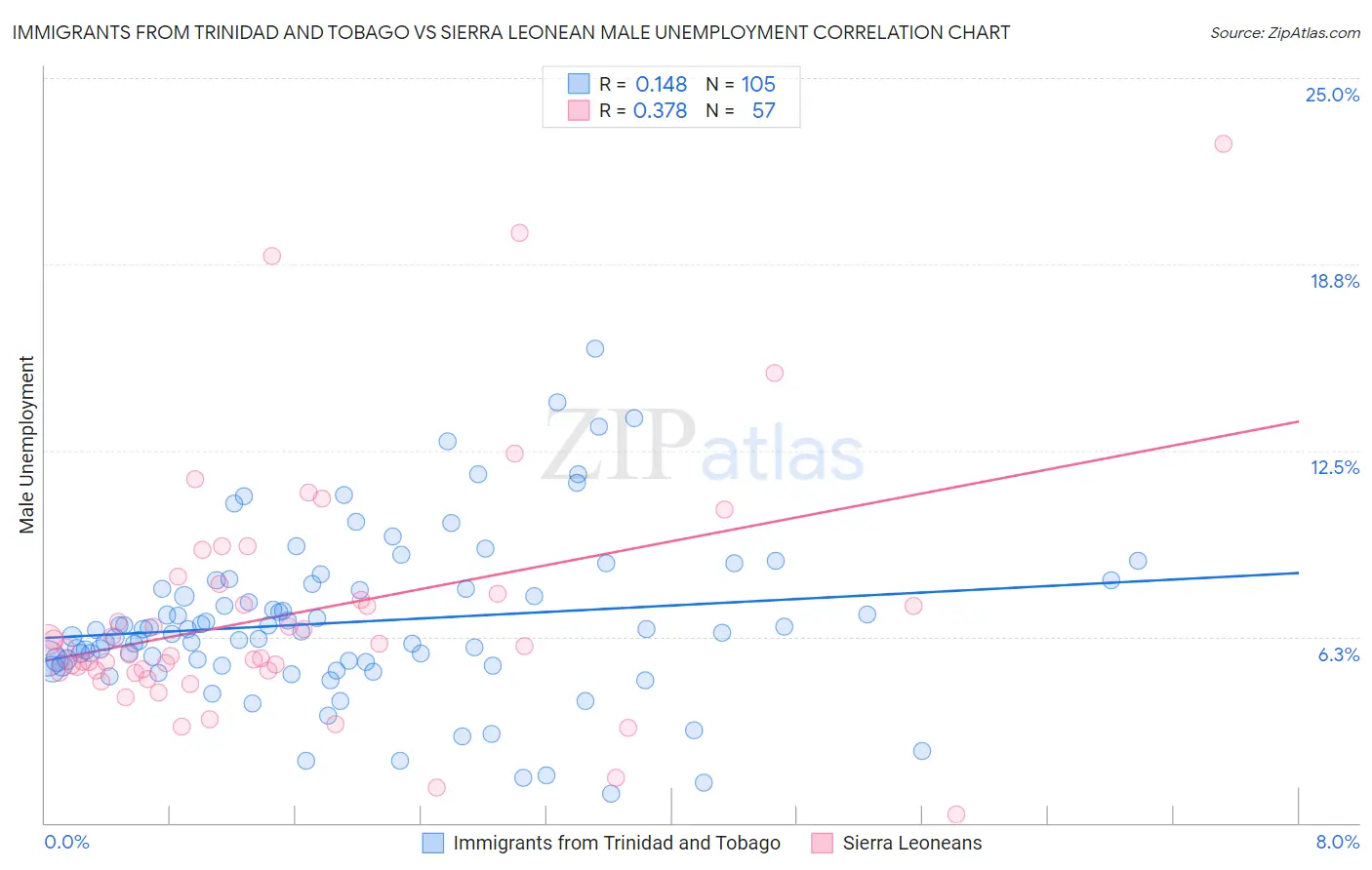 Immigrants from Trinidad and Tobago vs Sierra Leonean Male Unemployment