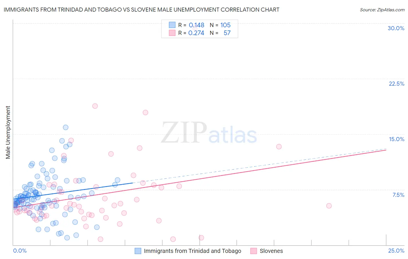 Immigrants from Trinidad and Tobago vs Slovene Male Unemployment