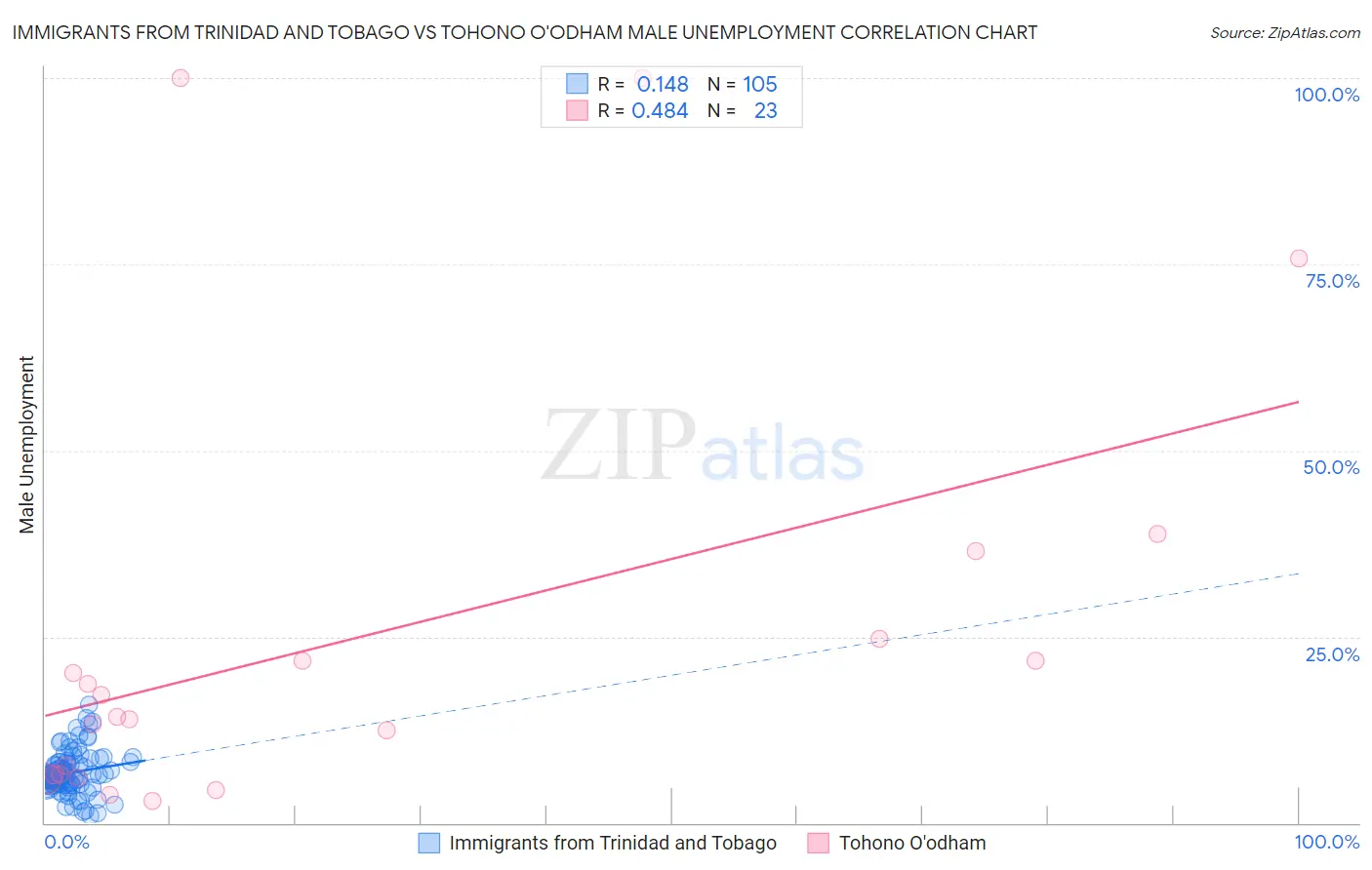 Immigrants from Trinidad and Tobago vs Tohono O'odham Male Unemployment