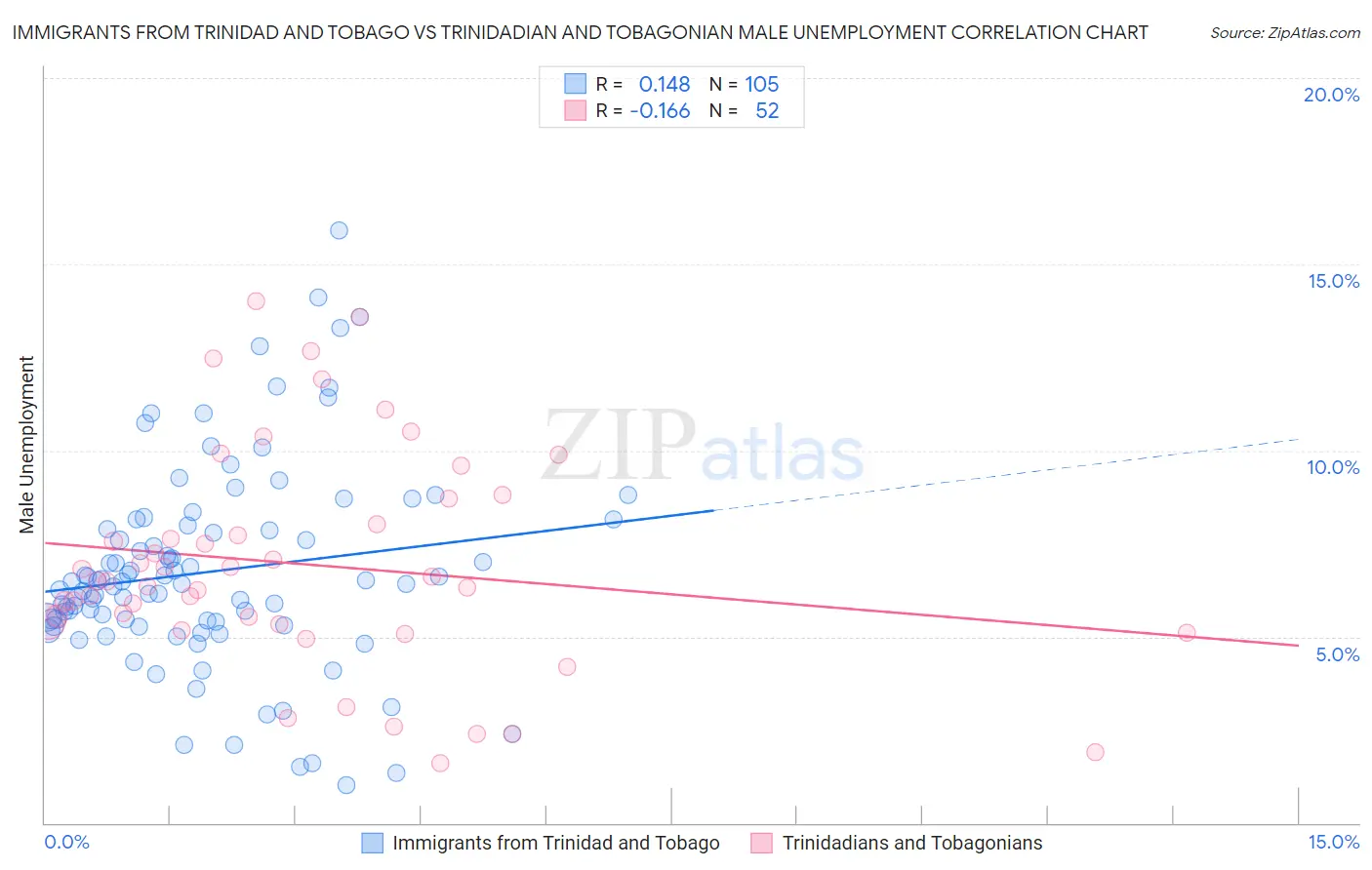 Immigrants from Trinidad and Tobago vs Trinidadian and Tobagonian Male Unemployment