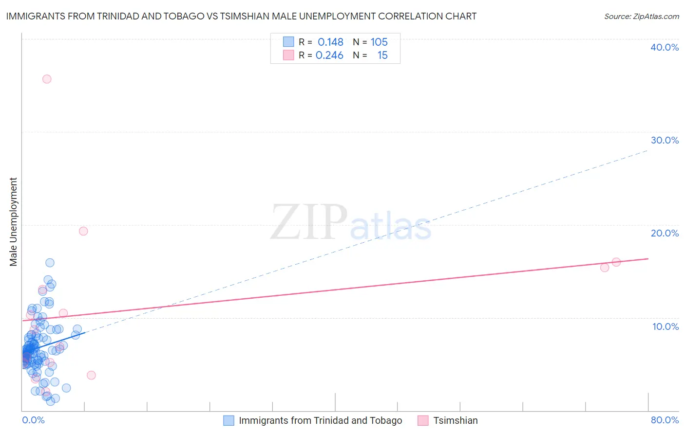 Immigrants from Trinidad and Tobago vs Tsimshian Male Unemployment