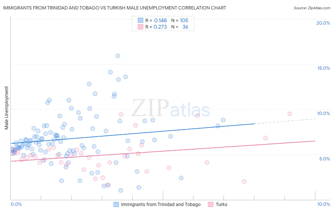 Immigrants from Trinidad and Tobago vs Turkish Male Unemployment