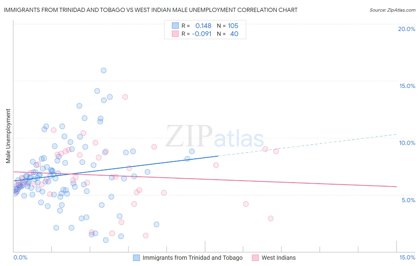 Immigrants from Trinidad and Tobago vs West Indian Male Unemployment