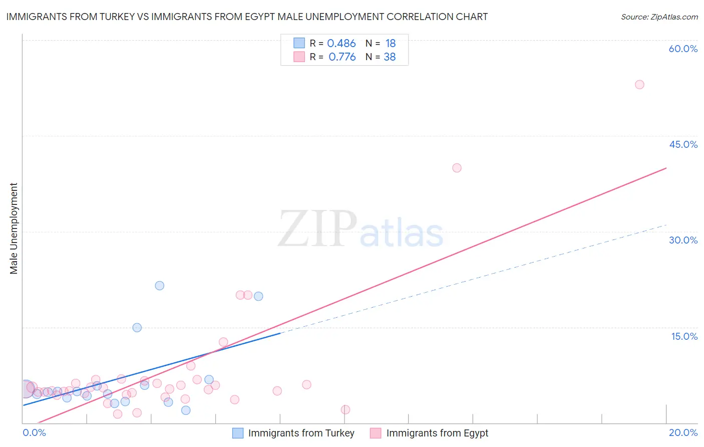 Immigrants from Turkey vs Immigrants from Egypt Male Unemployment