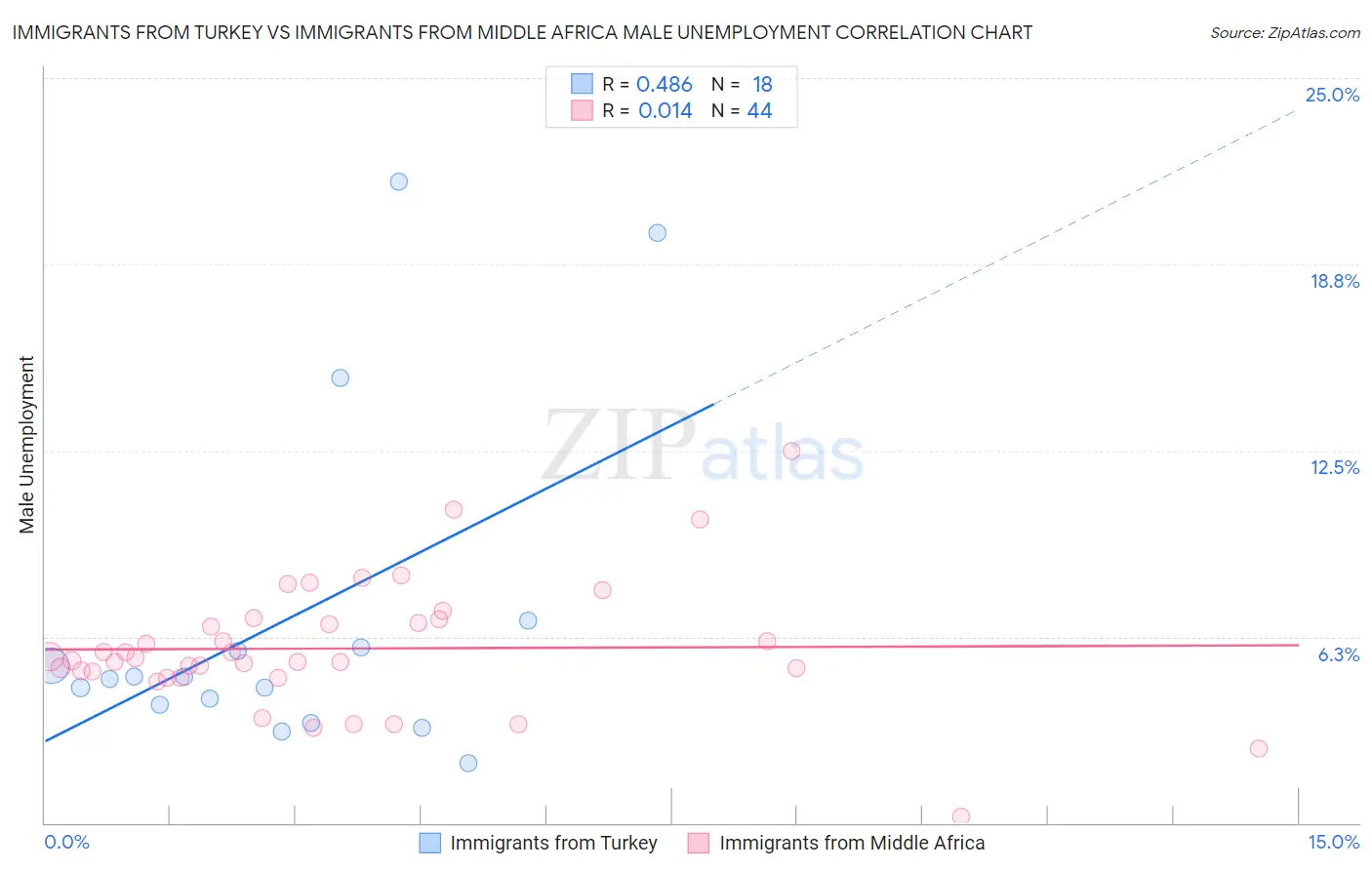Immigrants from Turkey vs Immigrants from Middle Africa Male Unemployment