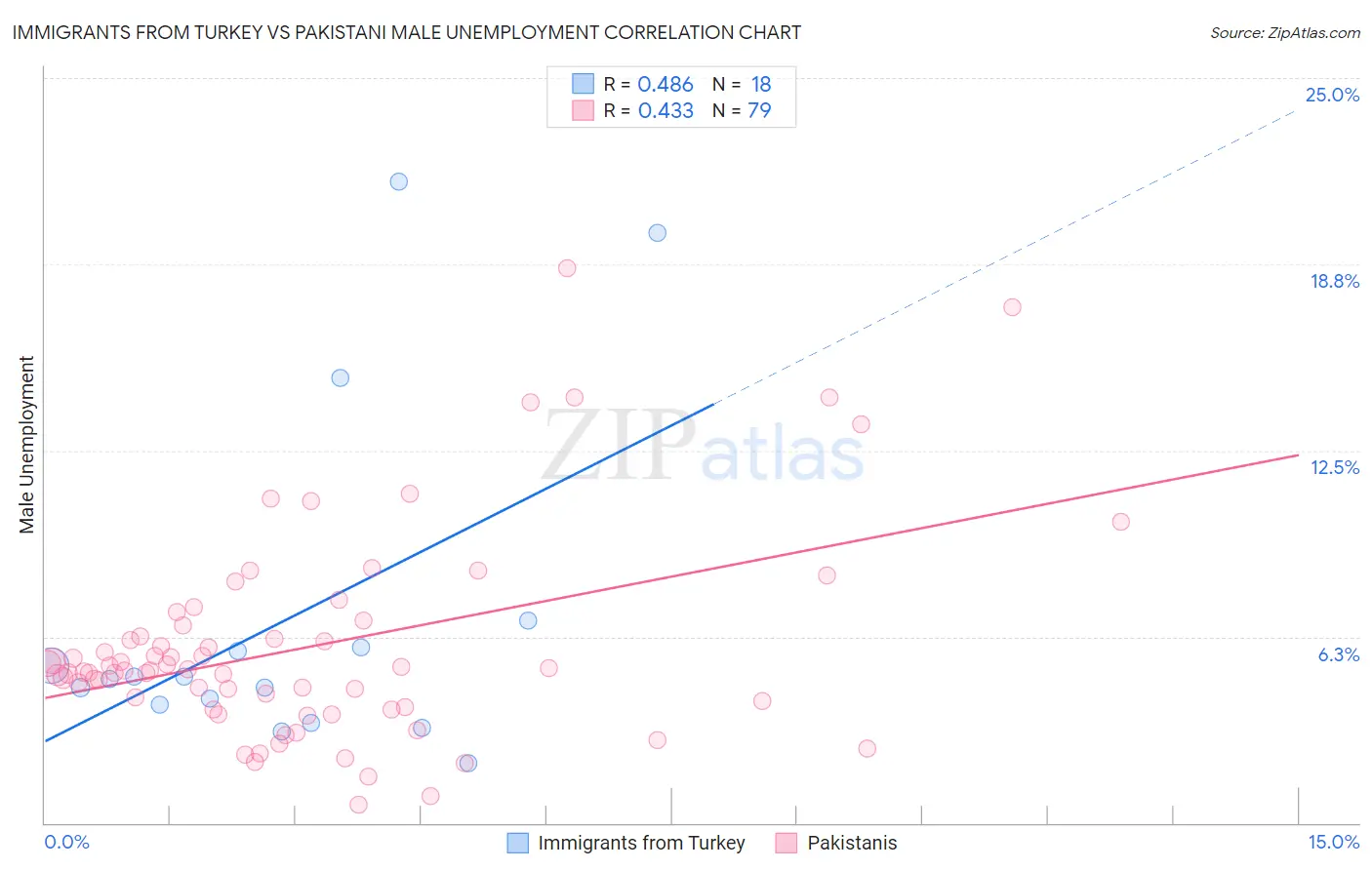 Immigrants from Turkey vs Pakistani Male Unemployment