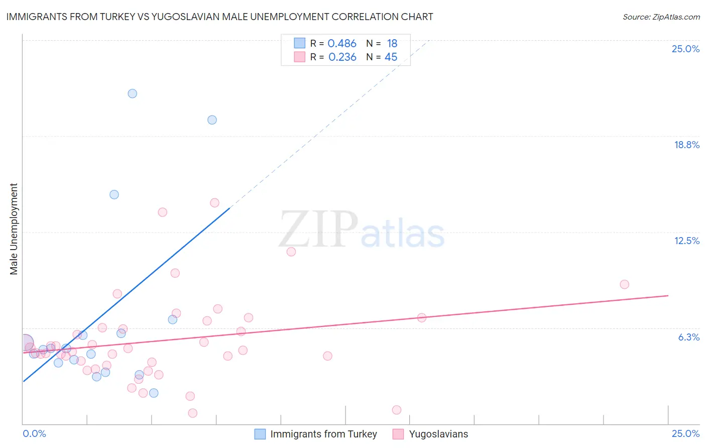 Immigrants from Turkey vs Yugoslavian Male Unemployment