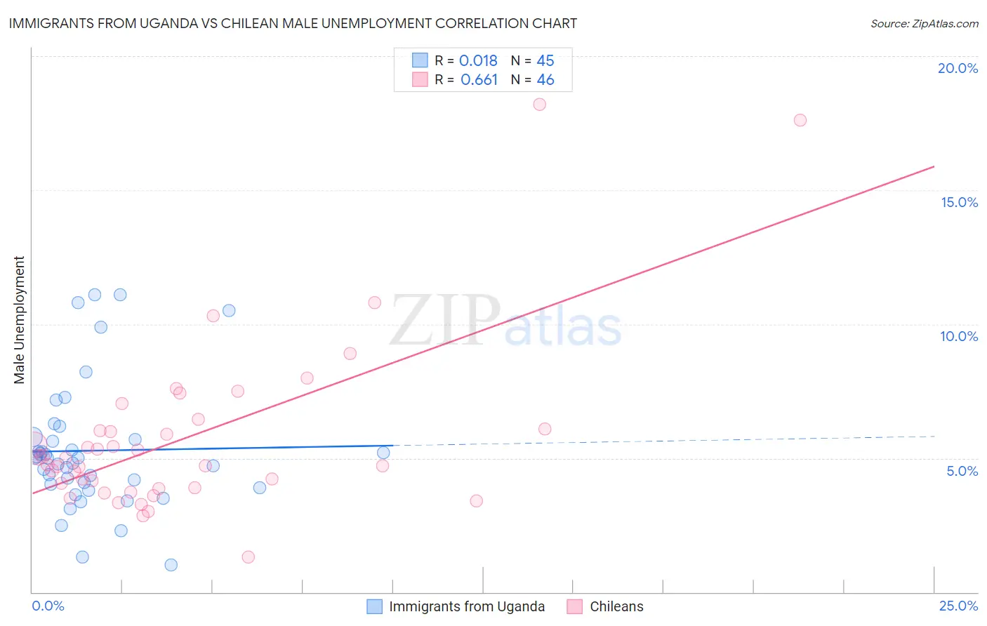 Immigrants from Uganda vs Chilean Male Unemployment