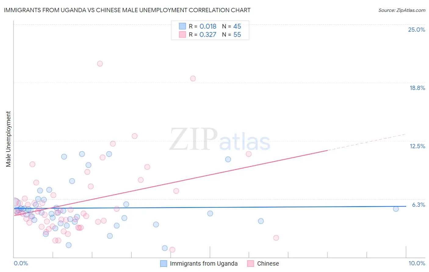 Immigrants from Uganda vs Chinese Male Unemployment