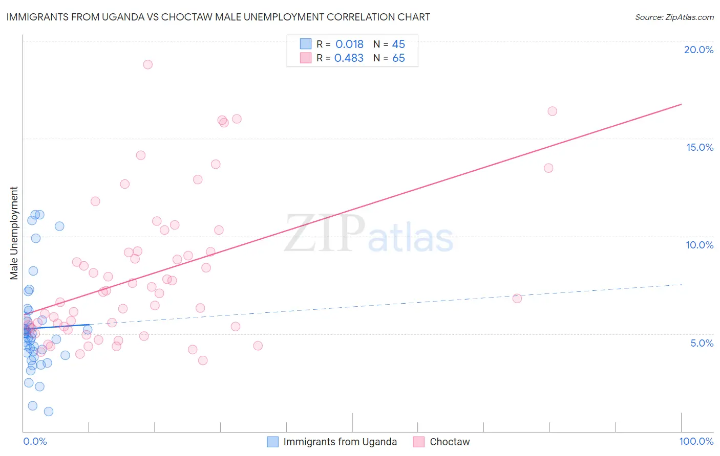 Immigrants from Uganda vs Choctaw Male Unemployment