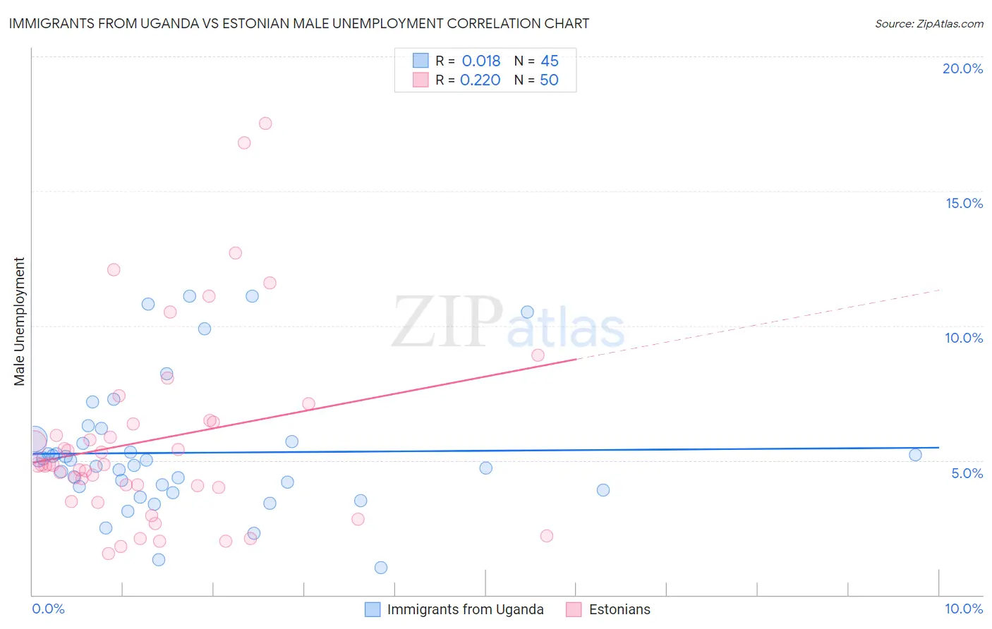 Immigrants from Uganda vs Estonian Male Unemployment