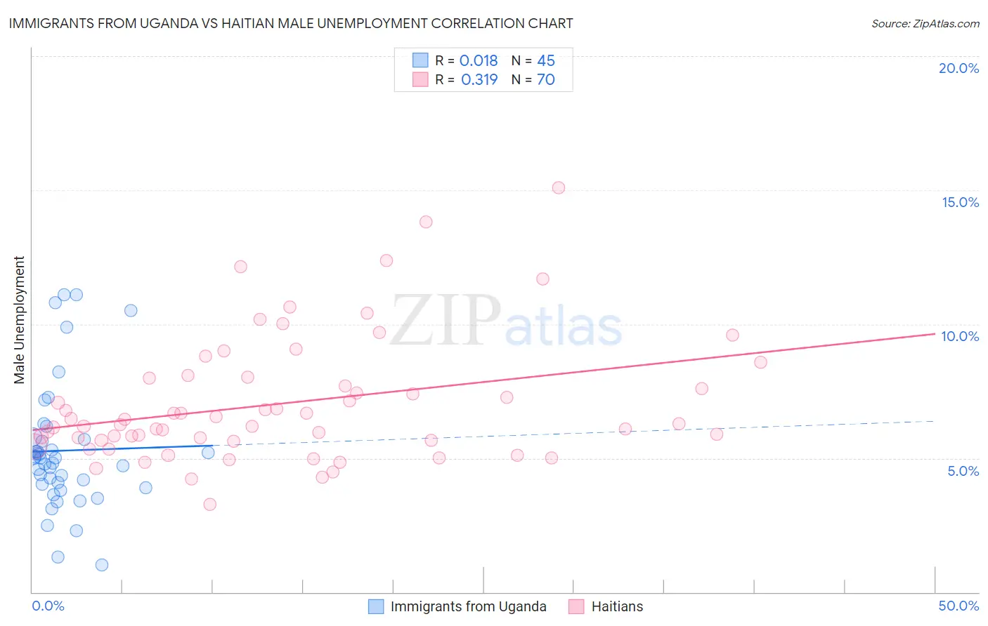 Immigrants from Uganda vs Haitian Male Unemployment