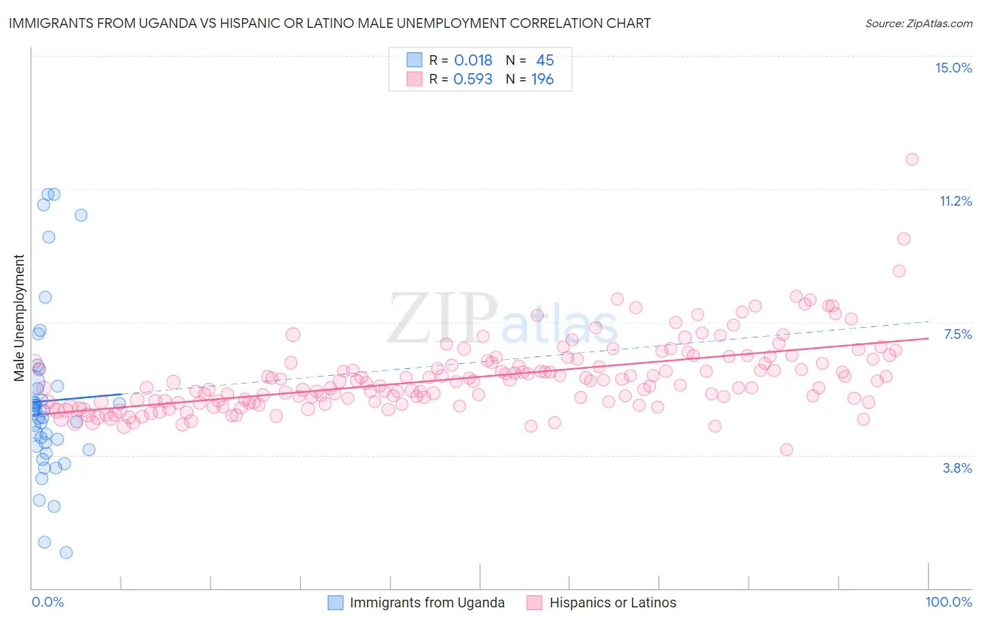 Immigrants from Uganda vs Hispanic or Latino Male Unemployment