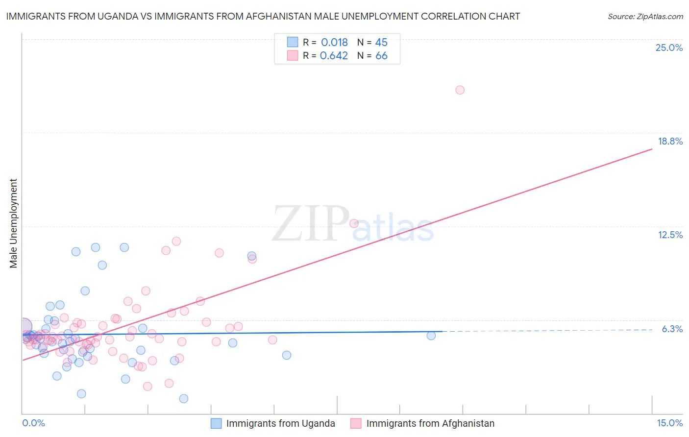 Immigrants from Uganda vs Immigrants from Afghanistan Male Unemployment