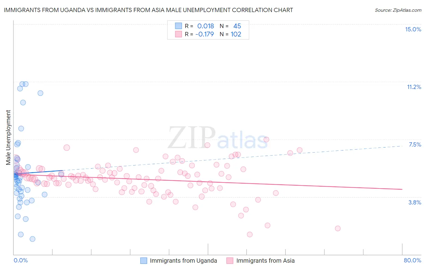 Immigrants from Uganda vs Immigrants from Asia Male Unemployment