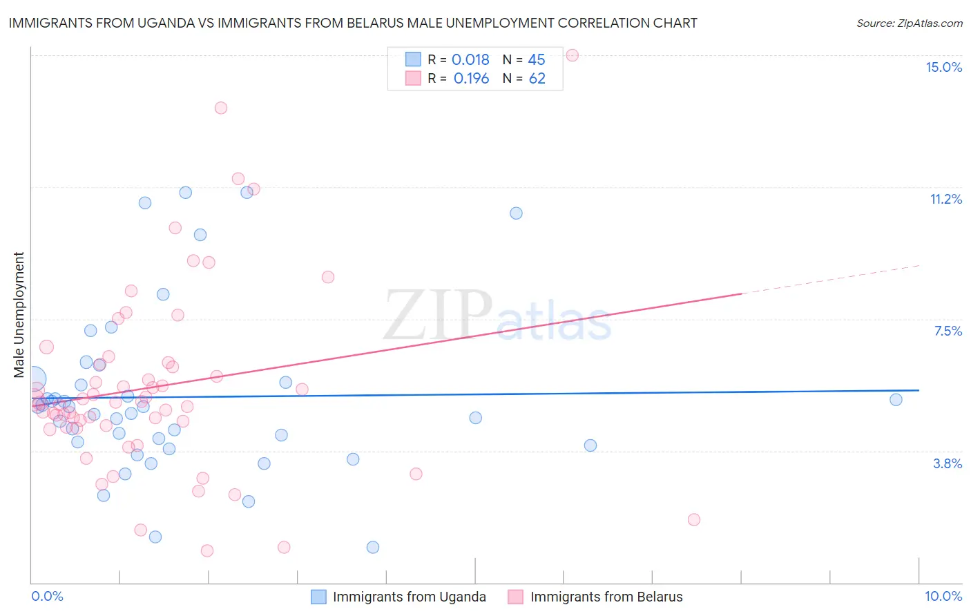 Immigrants from Uganda vs Immigrants from Belarus Male Unemployment