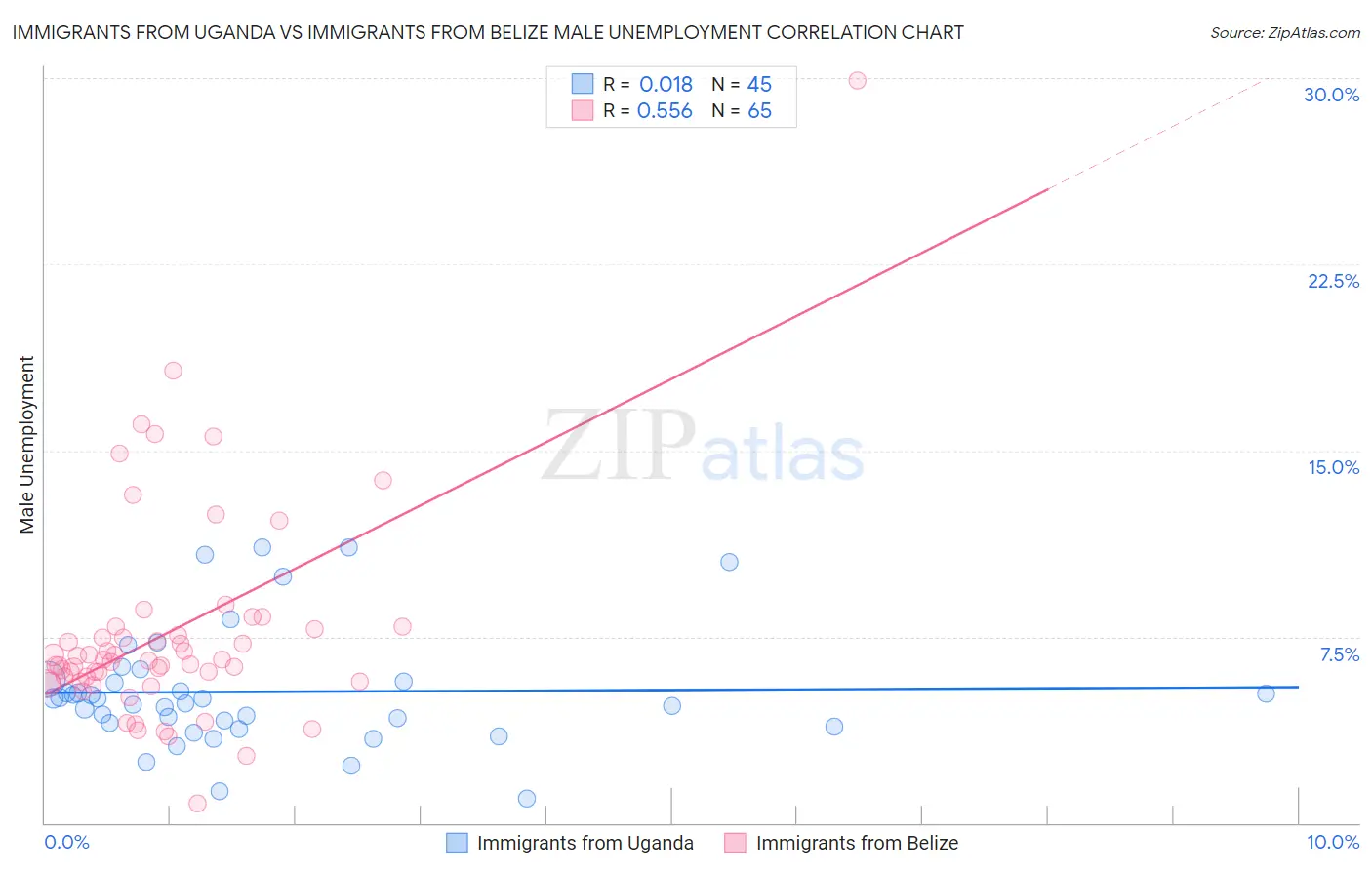 Immigrants from Uganda vs Immigrants from Belize Male Unemployment