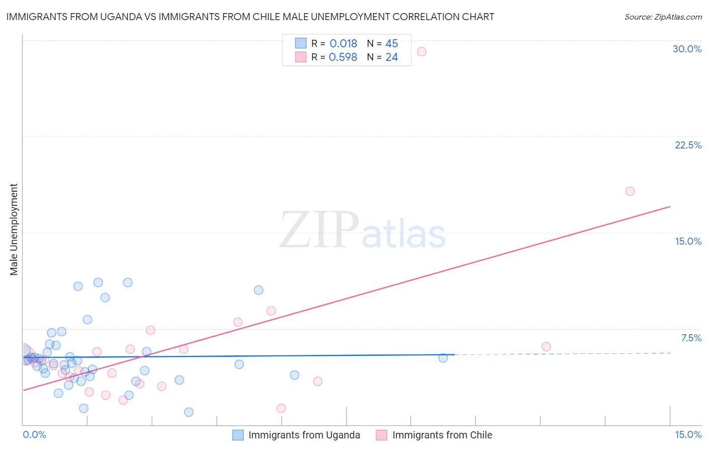 Immigrants from Uganda vs Immigrants from Chile Male Unemployment