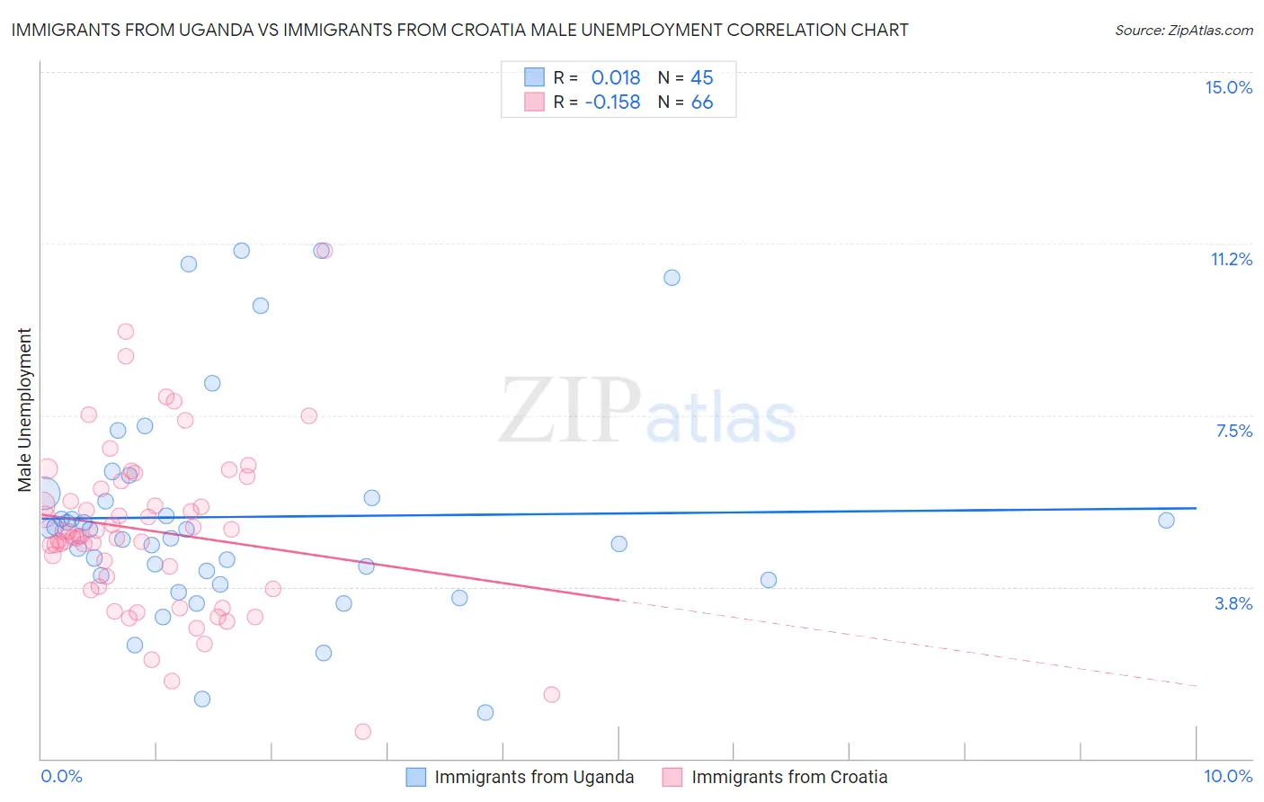 Immigrants from Uganda vs Immigrants from Croatia Male Unemployment