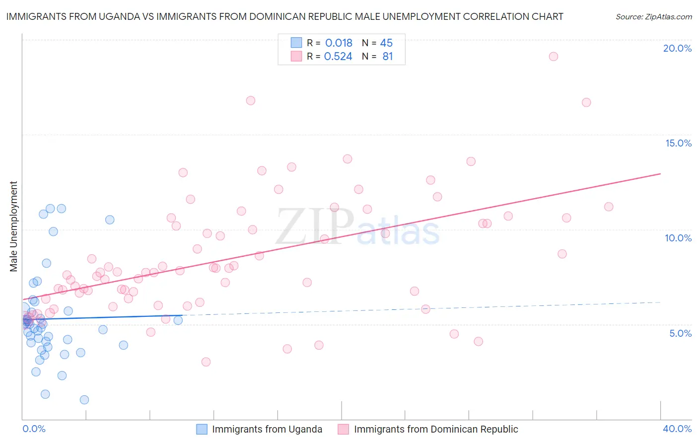 Immigrants from Uganda vs Immigrants from Dominican Republic Male Unemployment