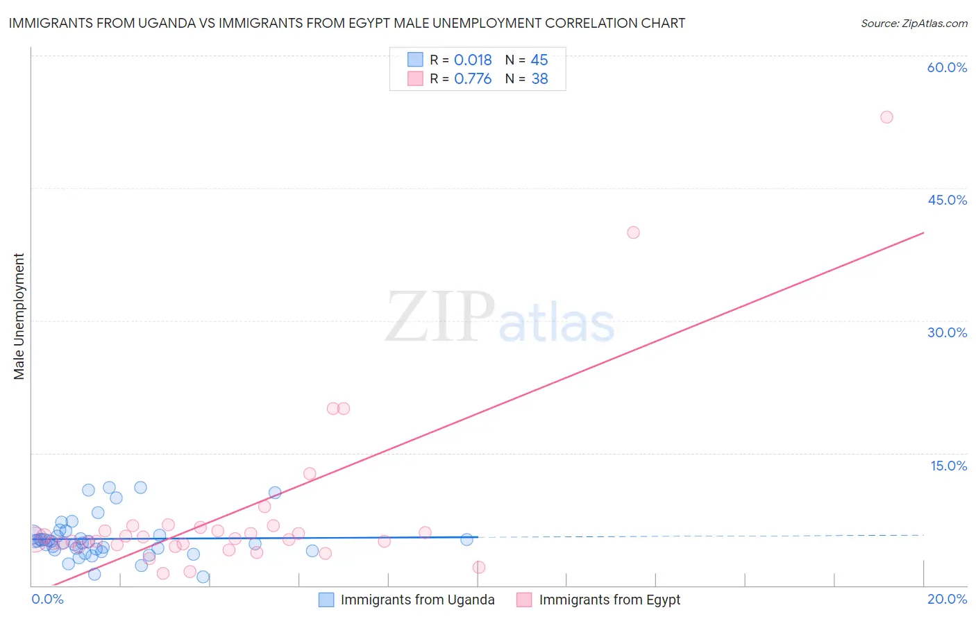 Immigrants from Uganda vs Immigrants from Egypt Male Unemployment