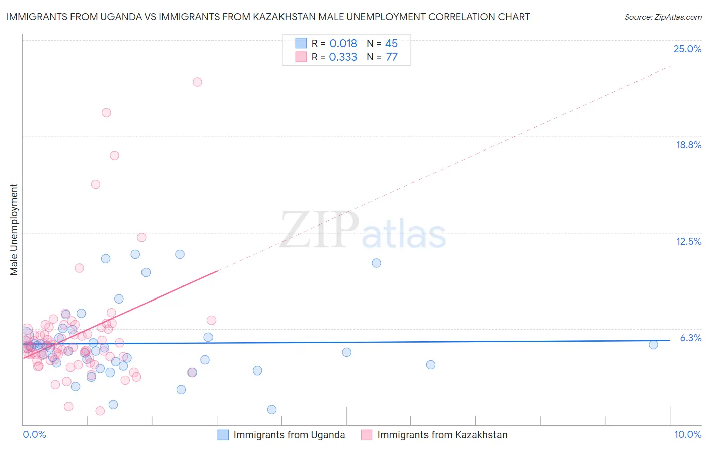 Immigrants from Uganda vs Immigrants from Kazakhstan Male Unemployment