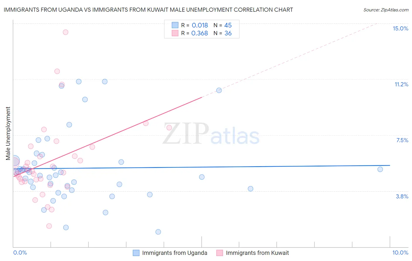 Immigrants from Uganda vs Immigrants from Kuwait Male Unemployment