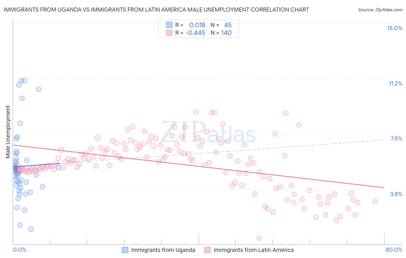 Immigrants from Uganda vs Immigrants from Latin America Male Unemployment