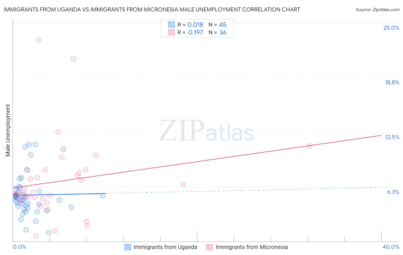 Immigrants from Uganda vs Immigrants from Micronesia Male Unemployment