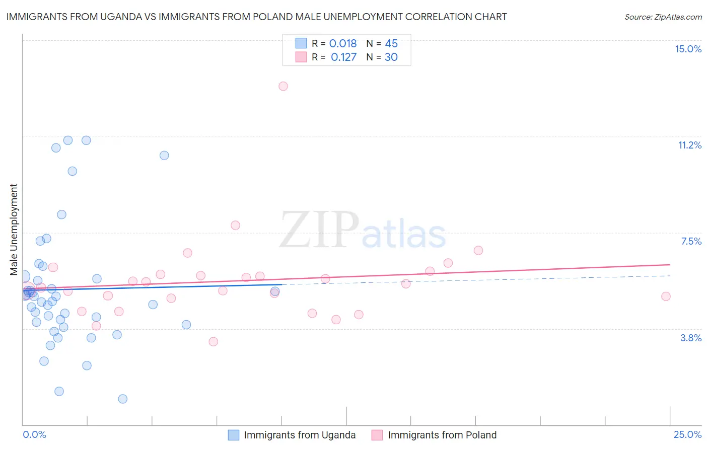 Immigrants from Uganda vs Immigrants from Poland Male Unemployment