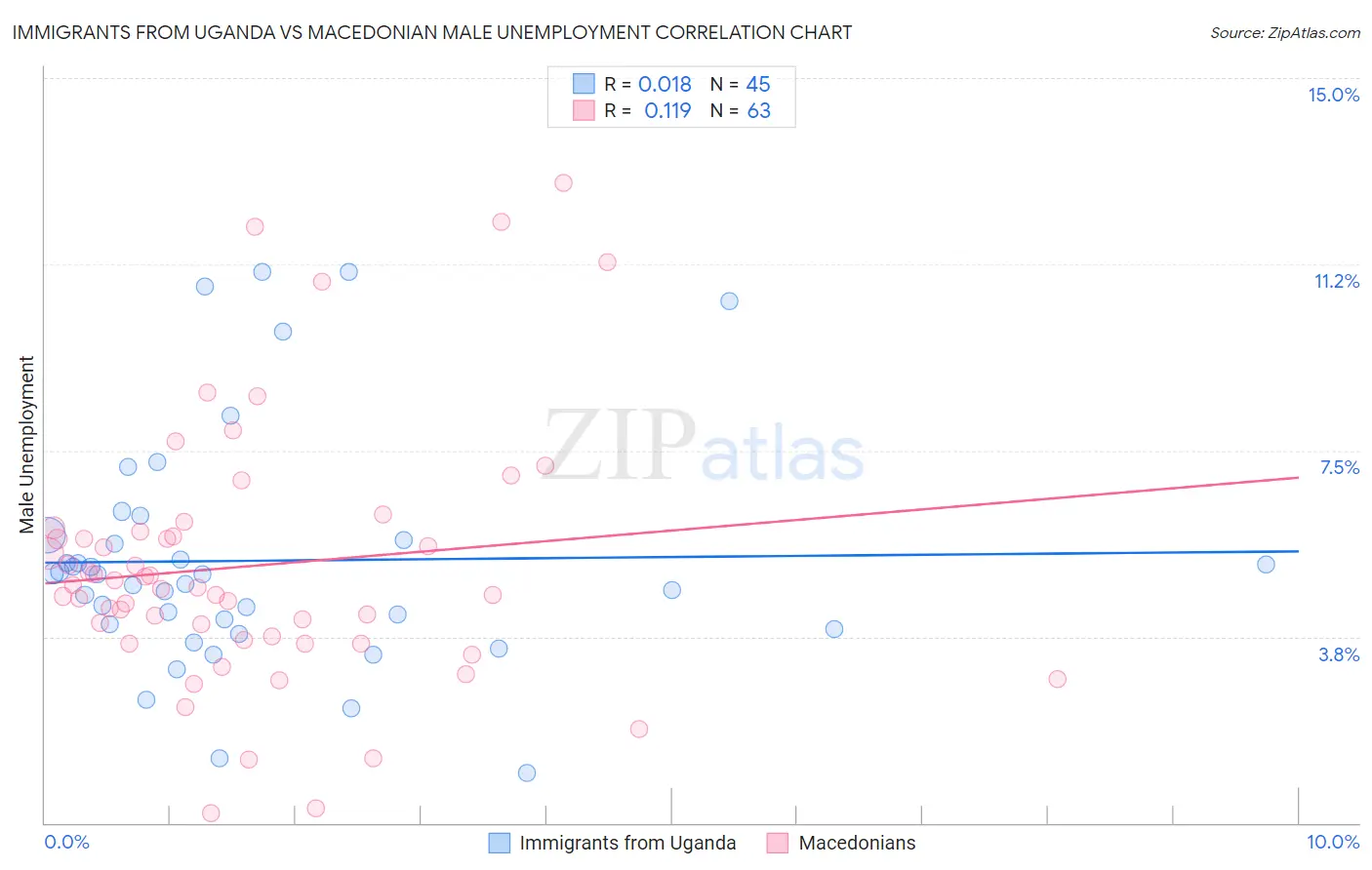 Immigrants from Uganda vs Macedonian Male Unemployment