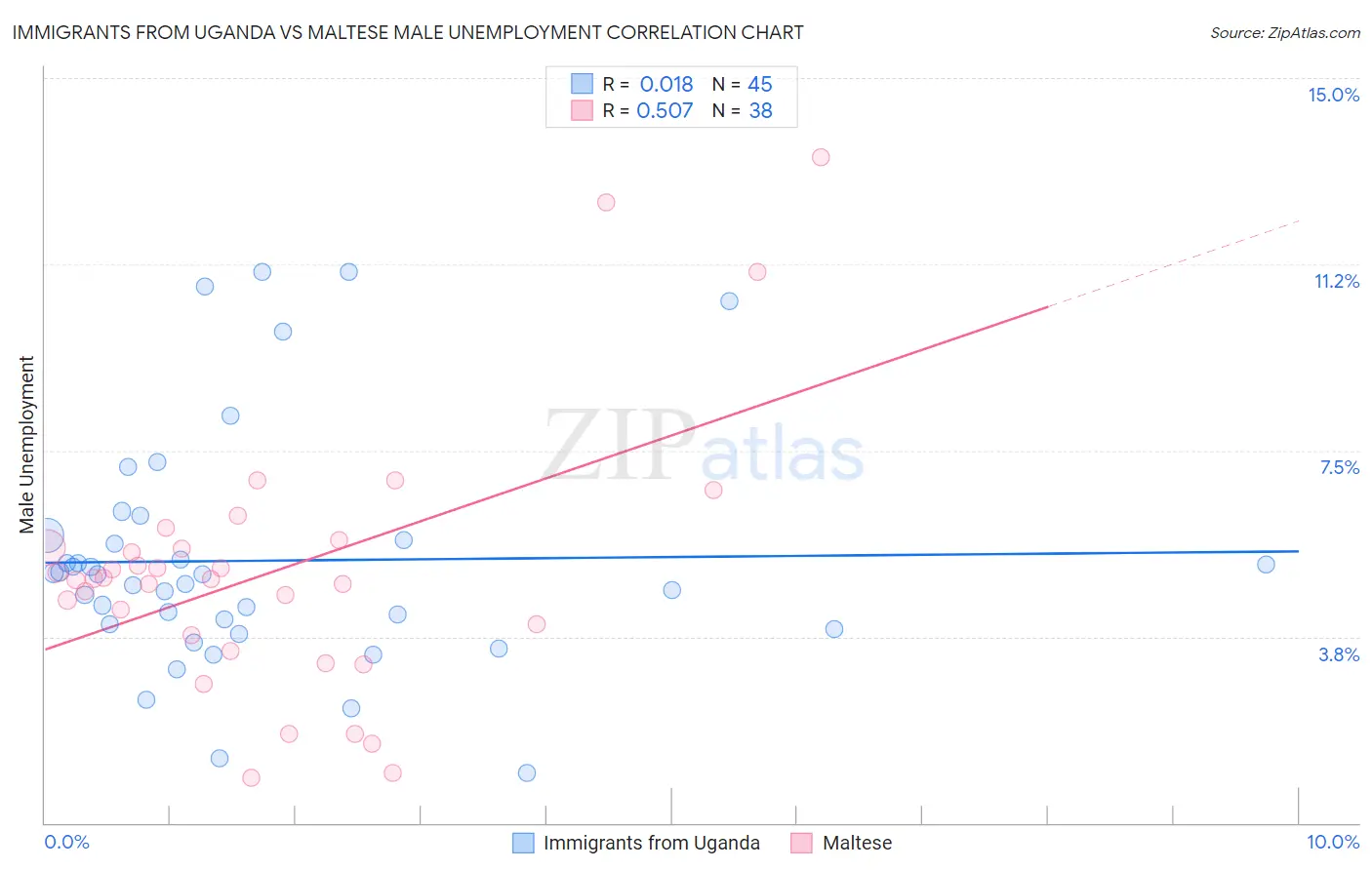 Immigrants from Uganda vs Maltese Male Unemployment