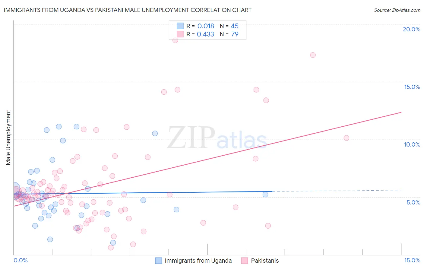 Immigrants from Uganda vs Pakistani Male Unemployment