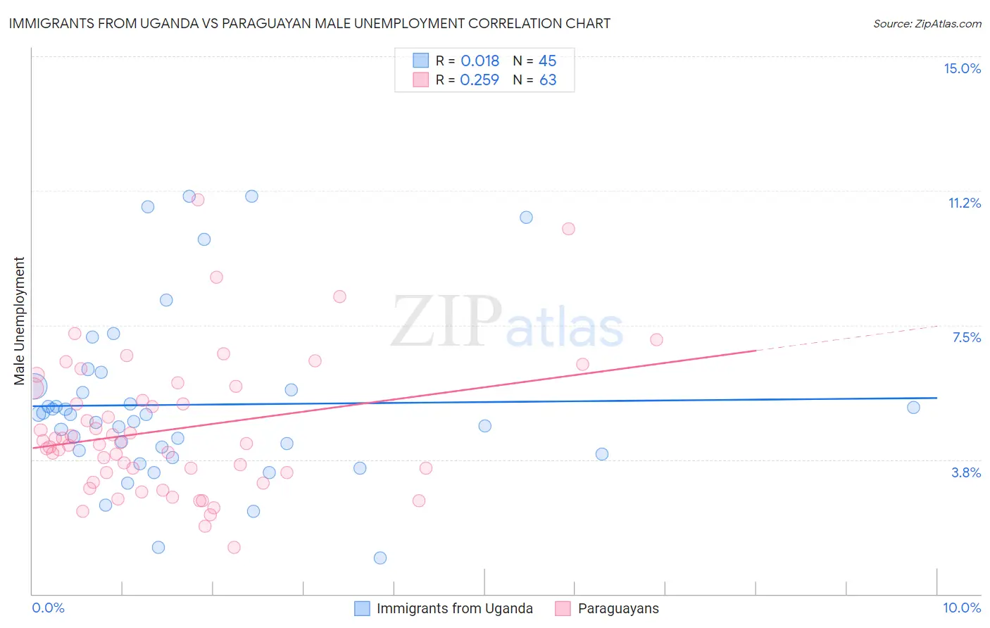 Immigrants from Uganda vs Paraguayan Male Unemployment