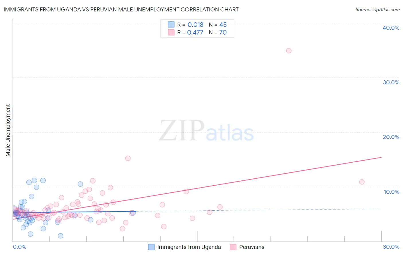 Immigrants from Uganda vs Peruvian Male Unemployment