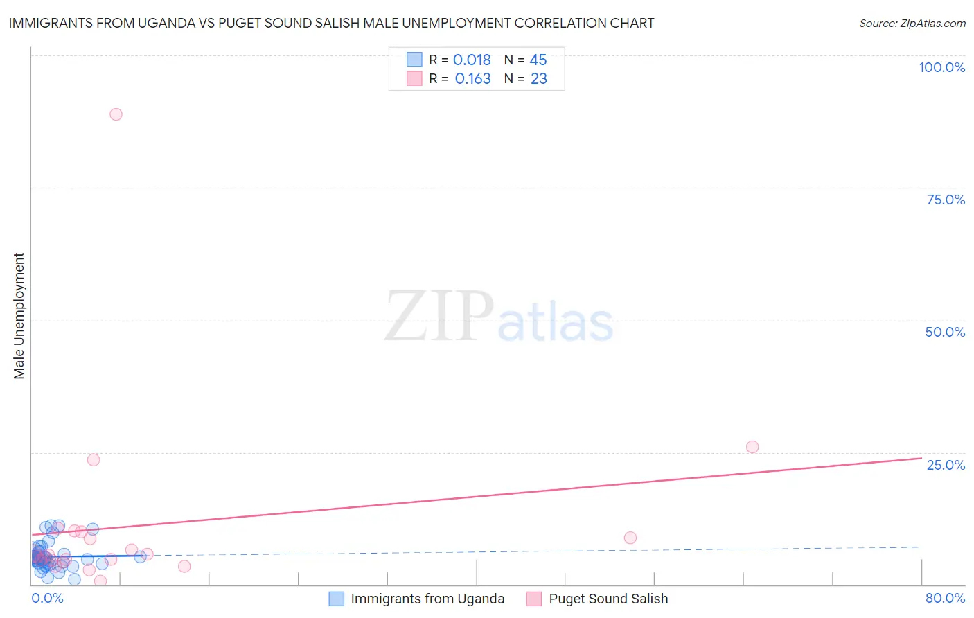 Immigrants from Uganda vs Puget Sound Salish Male Unemployment