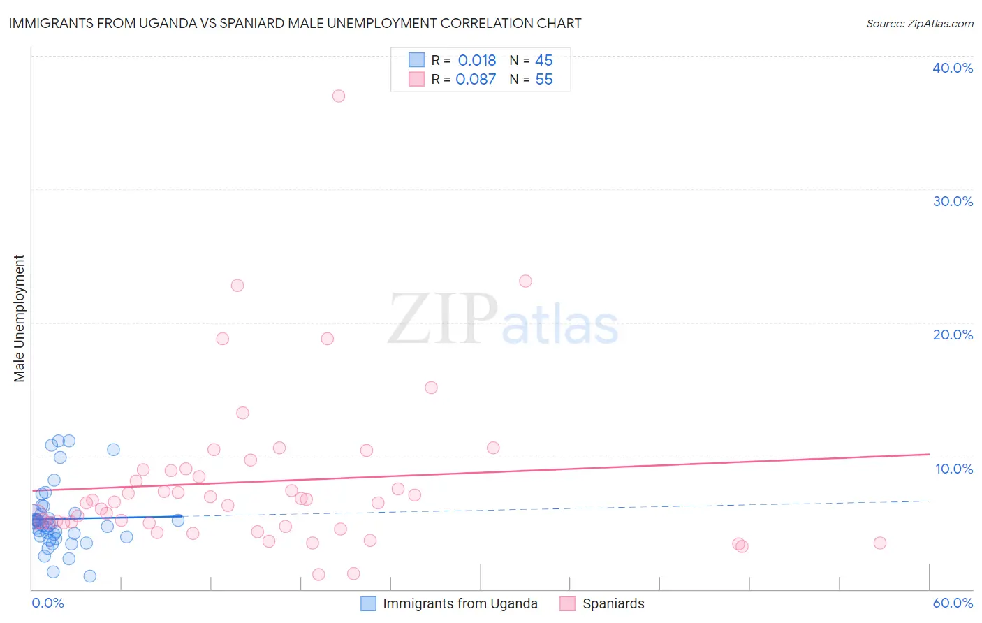 Immigrants from Uganda vs Spaniard Male Unemployment