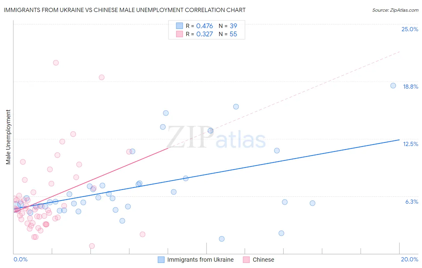 Immigrants from Ukraine vs Chinese Male Unemployment