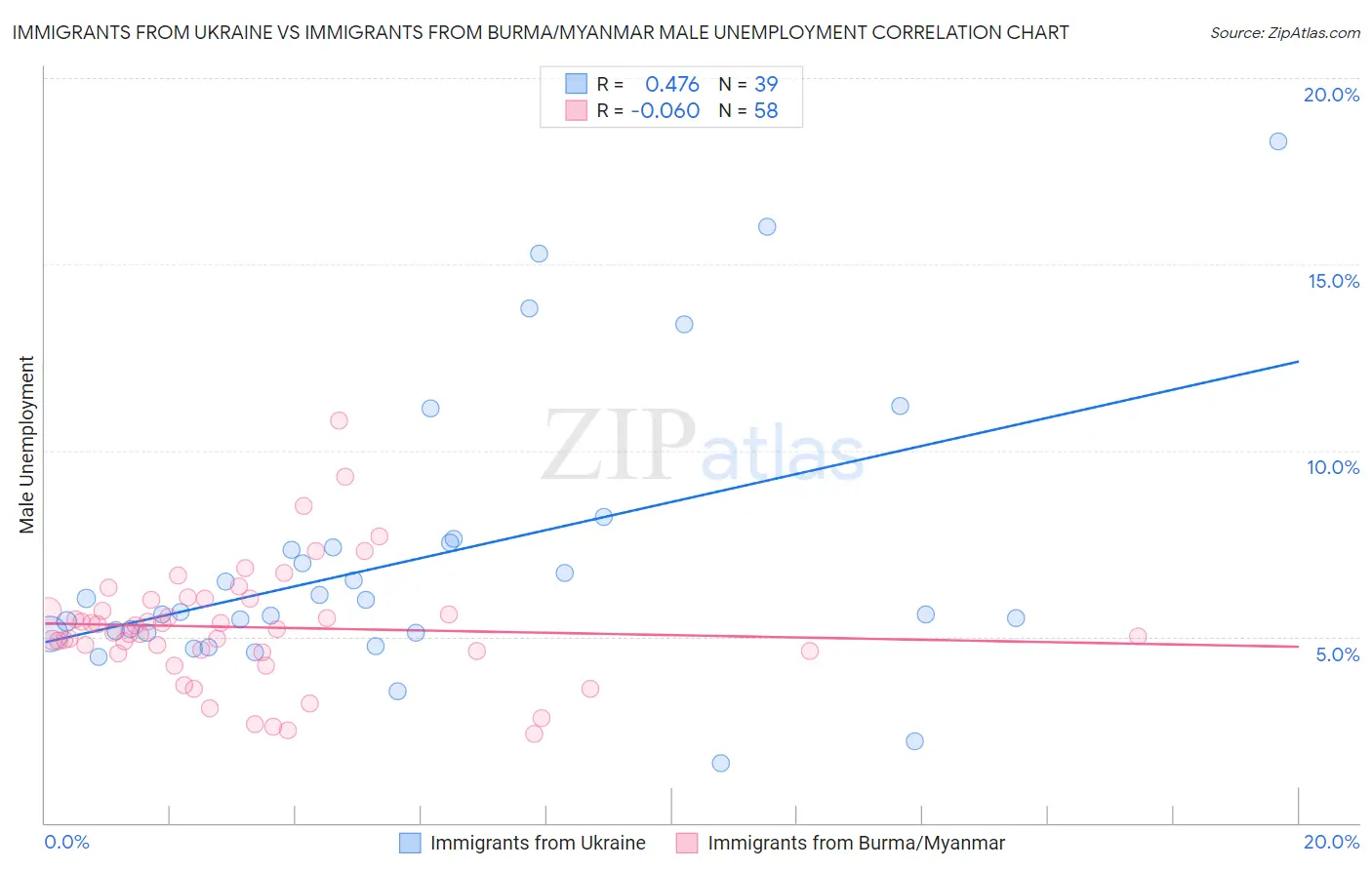 Immigrants from Ukraine vs Immigrants from Burma/Myanmar Male Unemployment