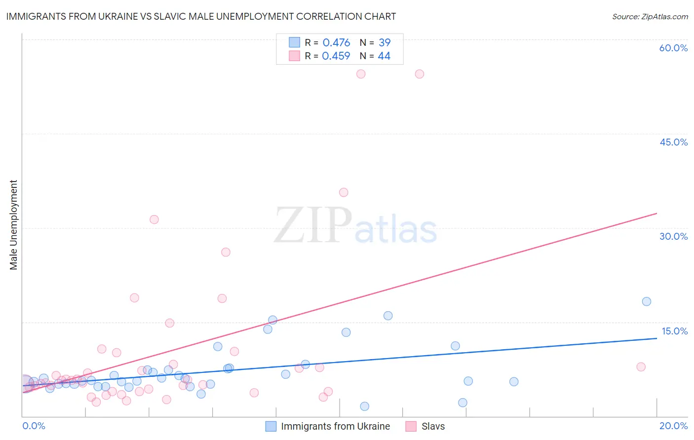 Immigrants from Ukraine vs Slavic Male Unemployment